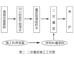 瓜州灌浆料施工工艺—文字完整版